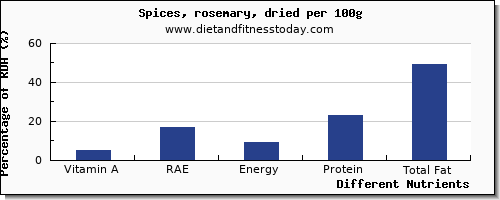 chart to show highest vitamin a, rae in vitamin a in rosemary per 100g